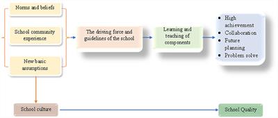 The principal's role in improving the quality: A concepts framework to developing school culture